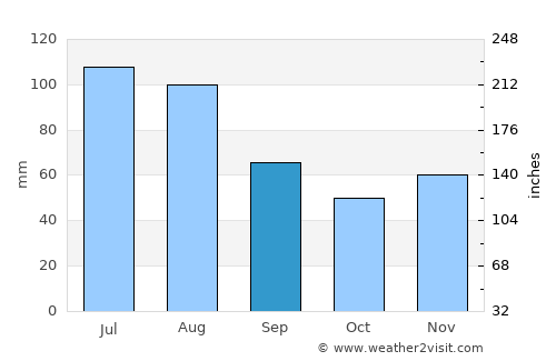 Groß-Gerungs average rain in September