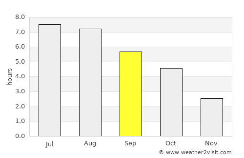 Groß-Gerungs average rain in September