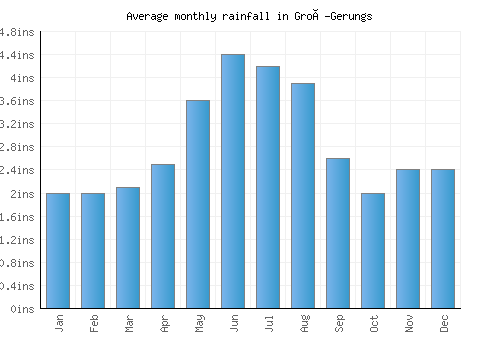 Groß-Gerungs monthly rainfall chart (inches)
