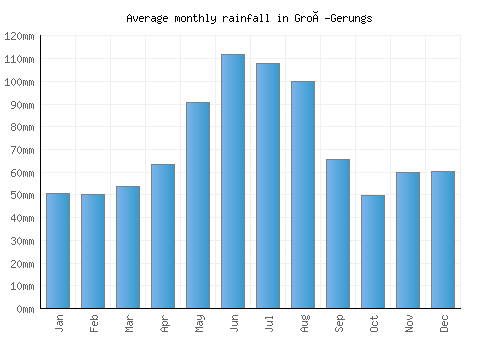 Groß-Gerungs monthly rainfall chart (mm)
