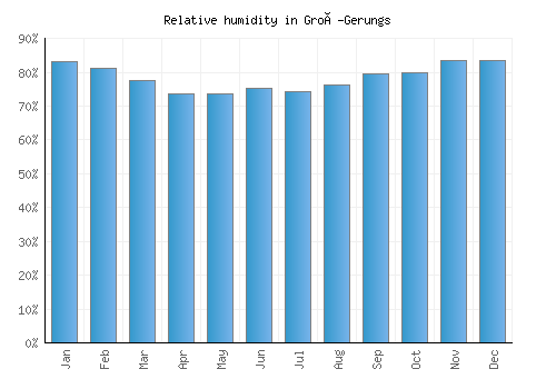 Groß-Gerungs relative humidity averages