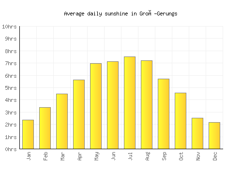 Groß-Gerungs average daily sunshine chart