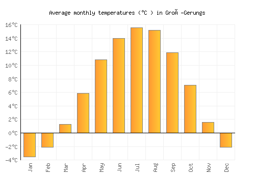 Groß-Gerungs average temperature chart (Celsius)
