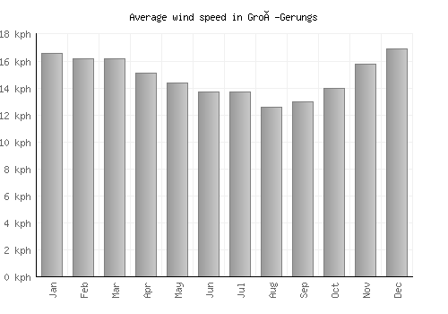 Groß-Gerungs average winspeed by month (km/h)