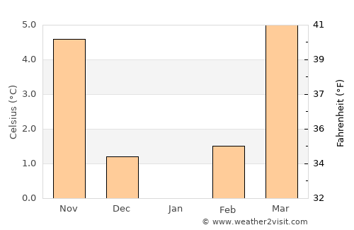 Andelfingen average temperature in January