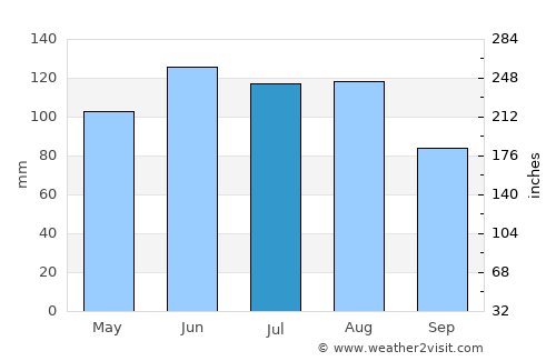 Andelfingen average rain in July