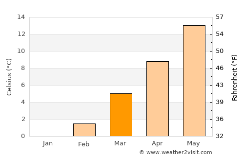 Andelfingen average temperature in March