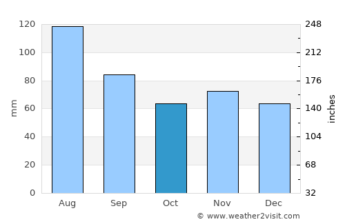 Andelfingen average rain in October