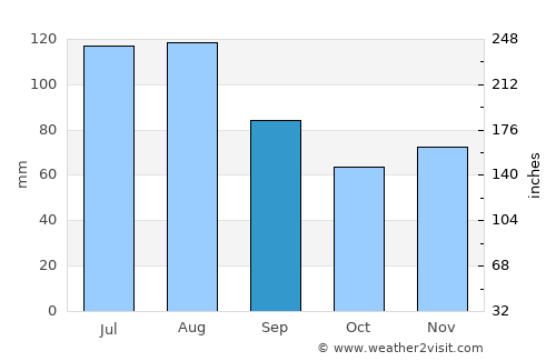 Andelfingen average rain in September