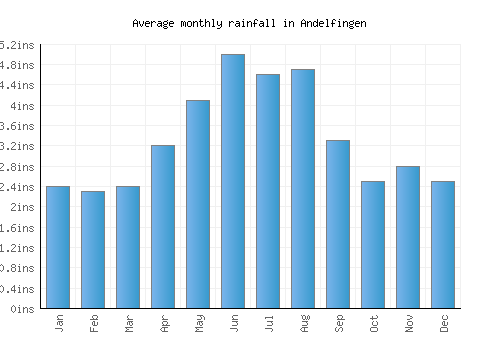 Andelfingen monthly rainfall chart (inches)