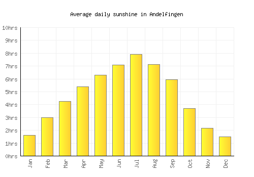 Andelfingen average daily sunshine chart