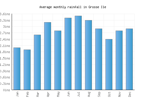 Grosse Ile monthly rainfall chart (inches)