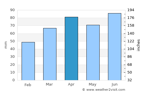 Grosse Ile average rain in April