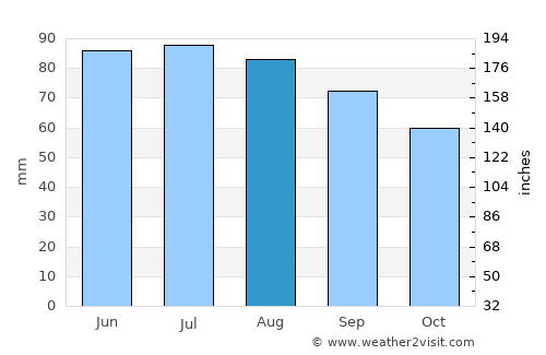 Grosse Ile average rain in August