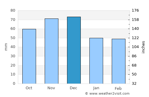 Grosse Ile average rain in December