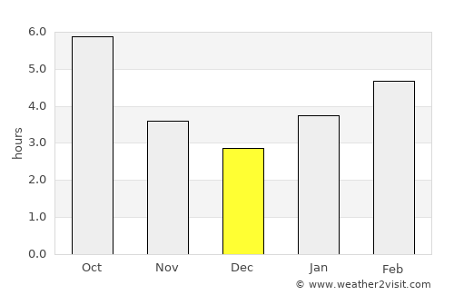 Grosse Ile average rain in December