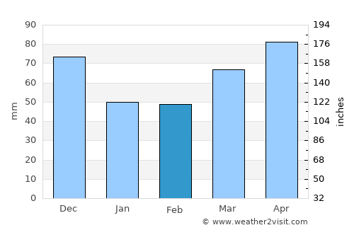 Grosse Ile average rain in February