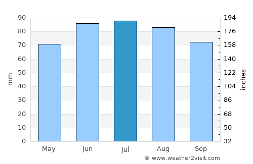 Grosse Ile average rain in July