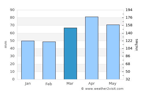 Grosse Ile average rain in March