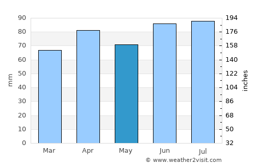 Grosse Ile average rain in May