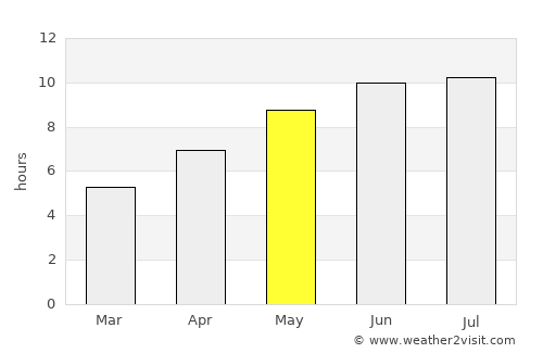 Grosse Ile average rain in May