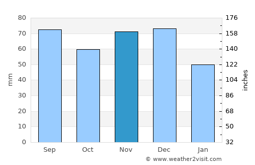 Grosse Ile average rain in November