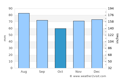 Grosse Ile average rain in October