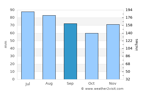 Grosse Ile average rain in September