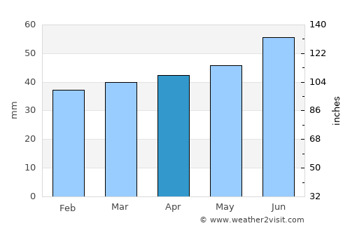 Grossenbrode average rain in April