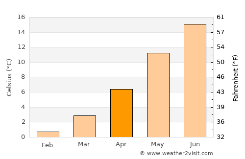 Grossenbrode average temperature in April
