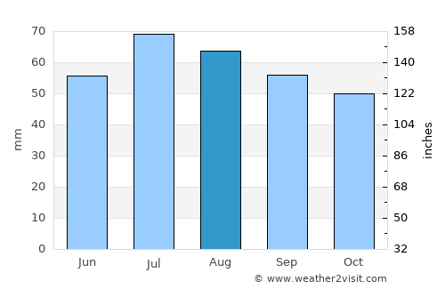 Grossenbrode average rain in August