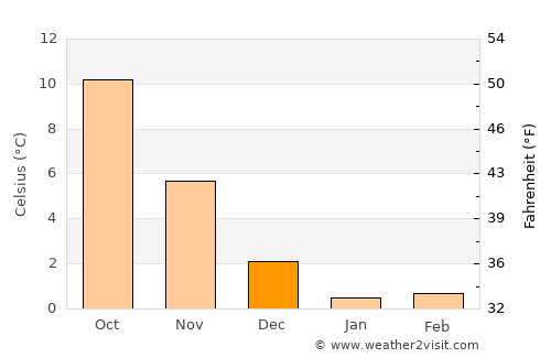 Grossenbrode average temperature in December