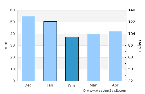 Grossenbrode average rain in February