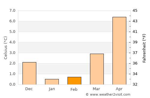 Grossenbrode average temperature in February