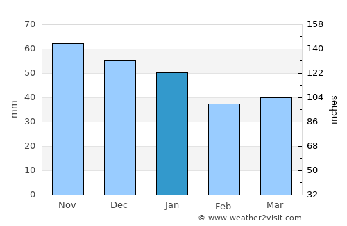 Grossenbrode average rain in January