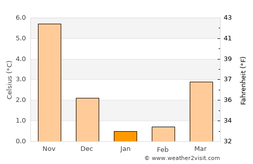 Grossenbrode average temperature in January