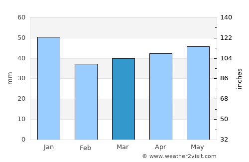 Grossenbrode average rain in March