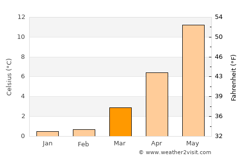 Grossenbrode average temperature in March