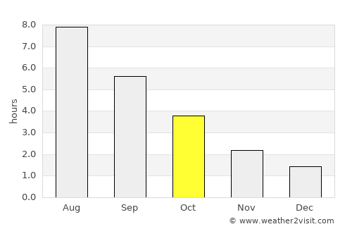 Grossenbrode average rain in October