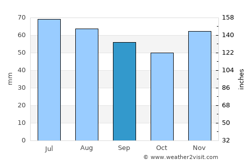 Grossenbrode average rain in September