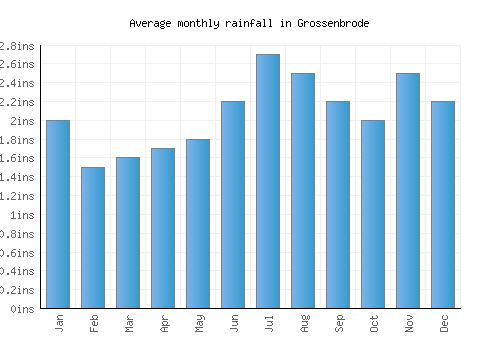 Grossenbrode monthly rainfall chart (inches)