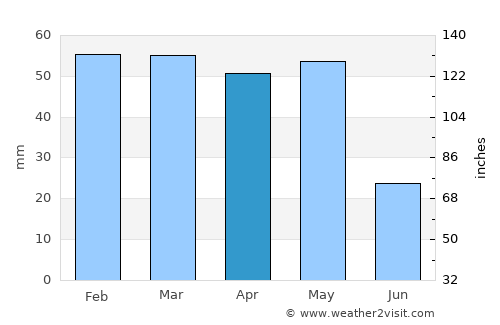 Grosseto average rain in April