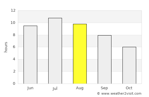 Grosseto average rain in August