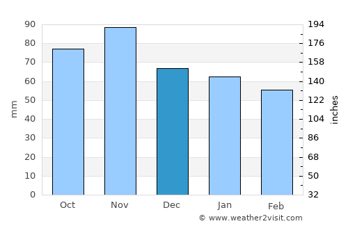Grosseto average rain in December