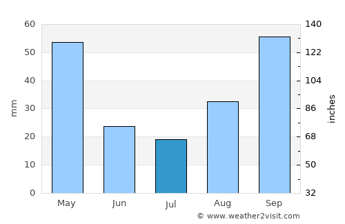 Grosseto average rain in July
