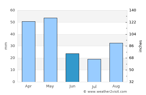 Grosseto average rain in June