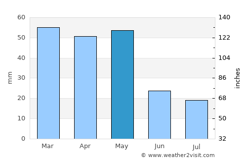 Grosseto average rain in May