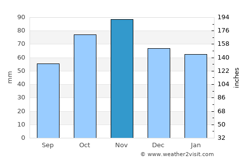 Grosseto average rain in November