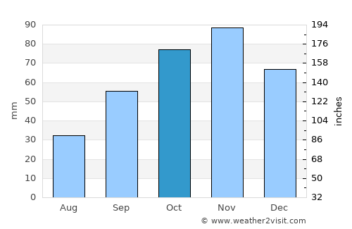 Grosseto average rain in October