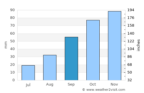 Grosseto average rain in September